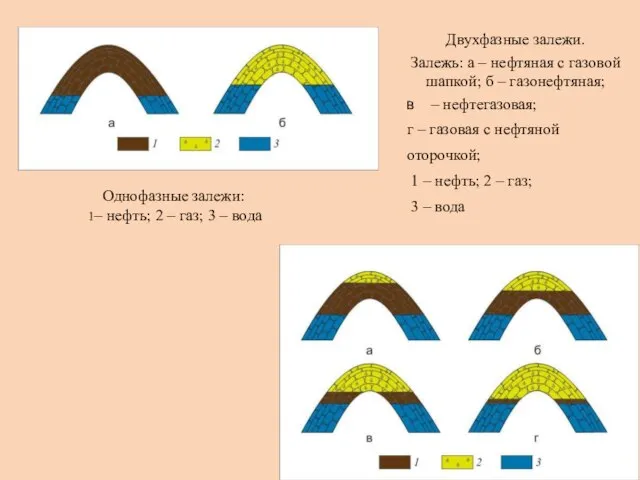 Однофазные залежи: 1– нефть; 2 – газ; 3 – вода Двухфазные