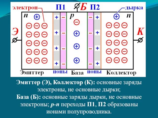 Эмиттер (Э), Коллектор (К): основные заряды электроны, не основные дырки; База