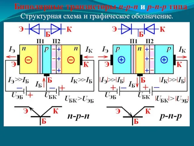 Биполярные транзисторы n-p-n и p-n-p типа Структурная схема и графическое обозначение.