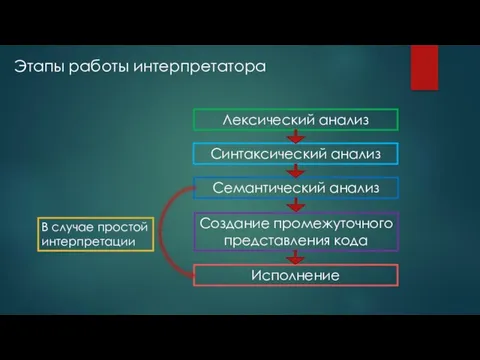 Этапы работы интерпретатора Исполнение Лексический анализ Синтаксический анализ Семантический анализ Создание