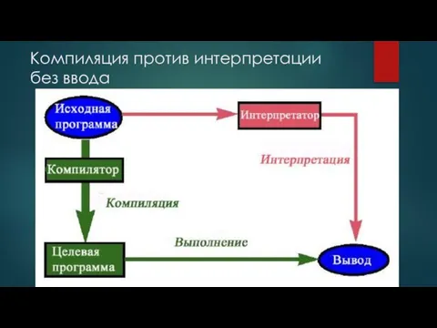 Компиляция против интерпретации без ввода