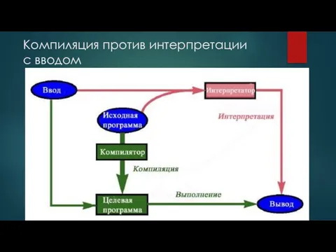 Компиляция против интерпретации с вводом