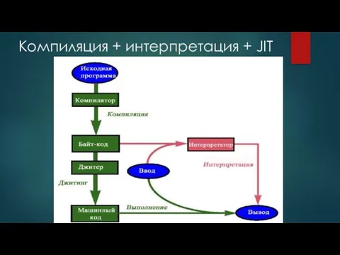 Компиляция + интерпретация + JIT