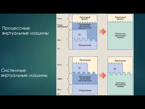 Процессные виртуальные машины Системные виртуальные машины