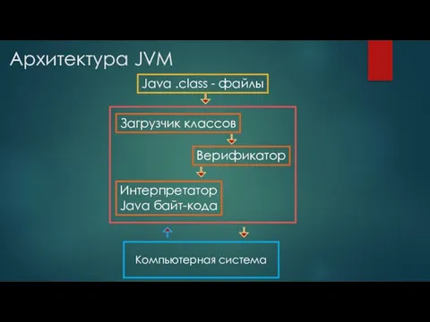 Архитектура JVM Java .class - файлы Загрузчик классов Верификатор Интерпретатор Java байт-кода Компьютерная система