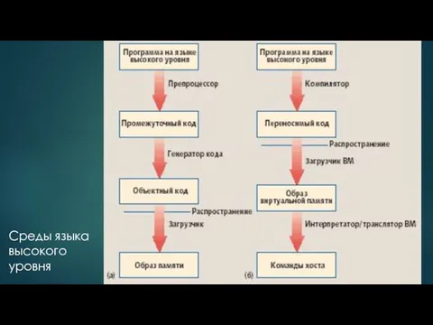 Среды языка высокого уровня