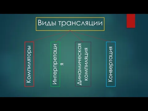 Виды трансляции Компиляторы Интерпретация Динамическая компиляция Конвертация