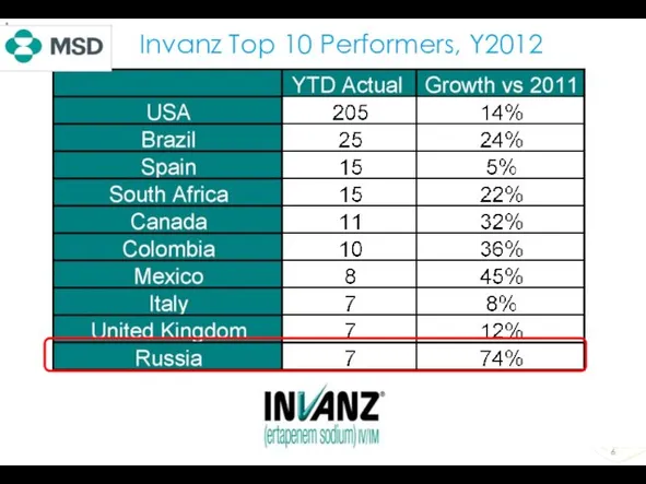 Invanz Top 10 Performers, Y2012