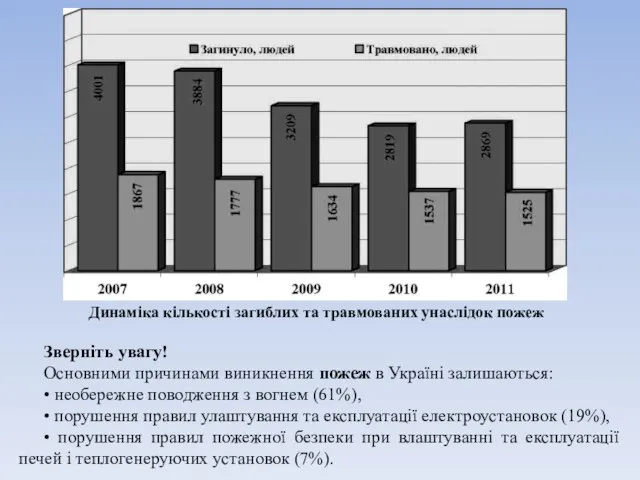 Динаміка кількості загиблих та травмованих унаслідок пожеж Зверніть увагу! Основними причинами