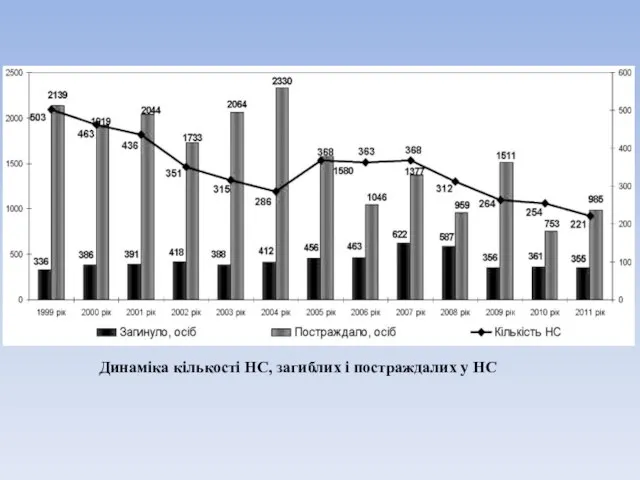 Динаміка кількості НС, загиблих і постраждалих у НС