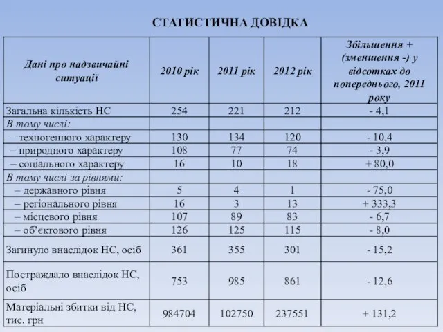 СТАТИСТИЧНА ДОВІДКА