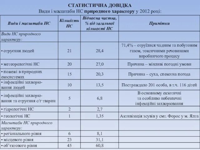 СТАТИСТИЧНА ДОВІДКА Види і масштаби НС природного характеру у 2012 році: