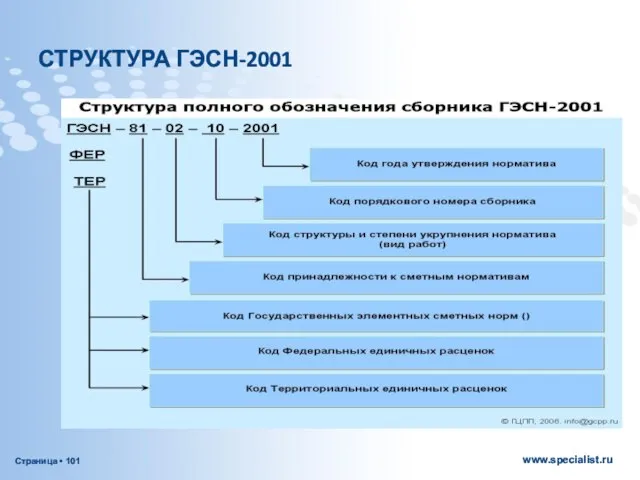 СТРУКТУРА ГЭСН-2001