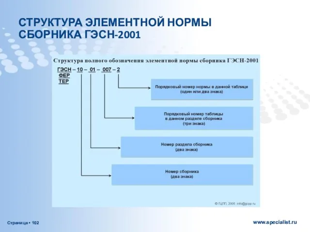 СТРУКТУРА ЭЛЕМЕНТНОЙ НОРМЫ СБОРНИКА ГЭСН-2001