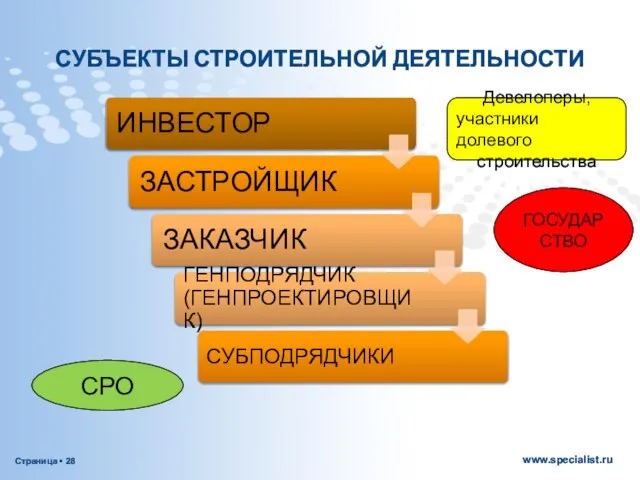 СУБЪЕКТЫ СТРОИТЕЛЬНОЙ ДЕЯТЕЛЬНОСТИ СРО ГОСУДАРСТВО Девелоперы, участники долевого строительства