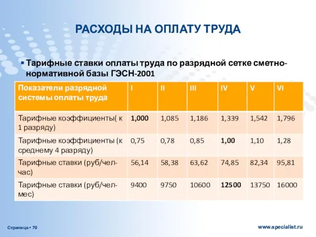 РАСХОДЫ НА ОПЛАТУ ТРУДА Тарифные ставки оплаты труда по разрядной сетке сметно-нормативной базы ГЭСН-2001