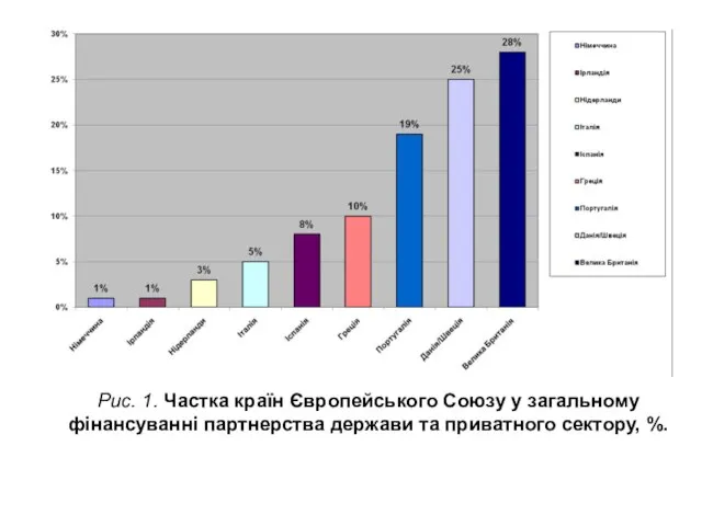 Рис. 1. Частка країн Європейського Союзу у загальному фінансуванні партнерства держави та приватного сектору, %.