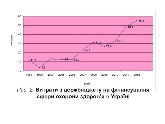 Рис. 2. Витрати з держбюджету на фінансування сфери охорони здоров’я в Україні