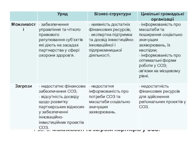 Рис. 3. Можливості та загрози партнерів у СОЗ.