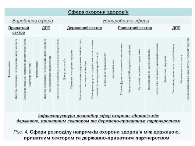 Рис. 4. Сфери розподілу напрямків охорони здоров'я між державою, приватним сектором та державно-приватним партнерством