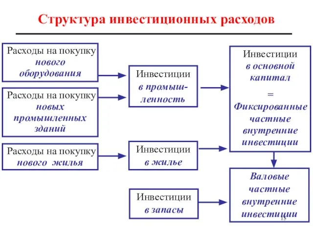 Структура инвестиционных расходов Расходы на покупку нового оборудования Расходы на покупку