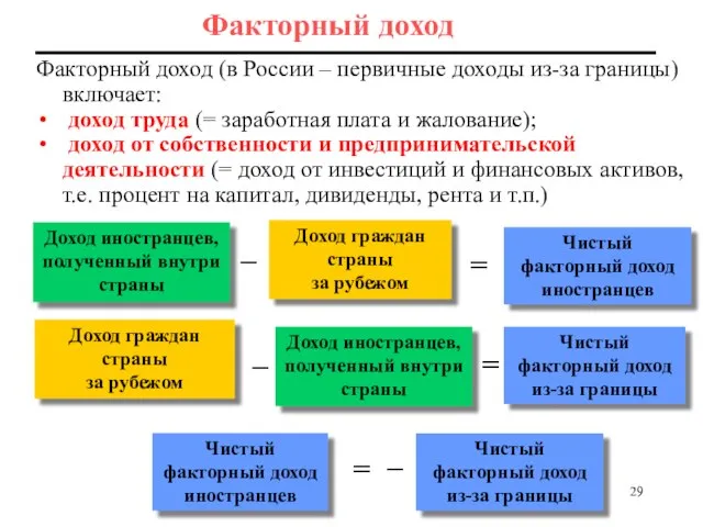 Факторный доход Факторный доход (в России – первичные доходы из-за границы)