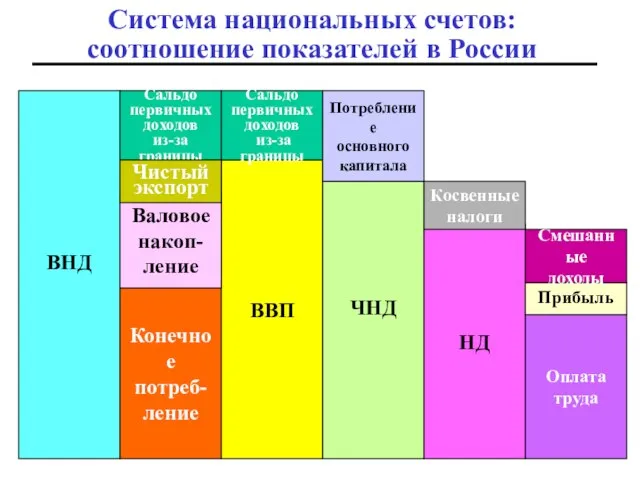 Система национальных счетов: соотношение показателей в России ВНД Конечное потреб- ление
