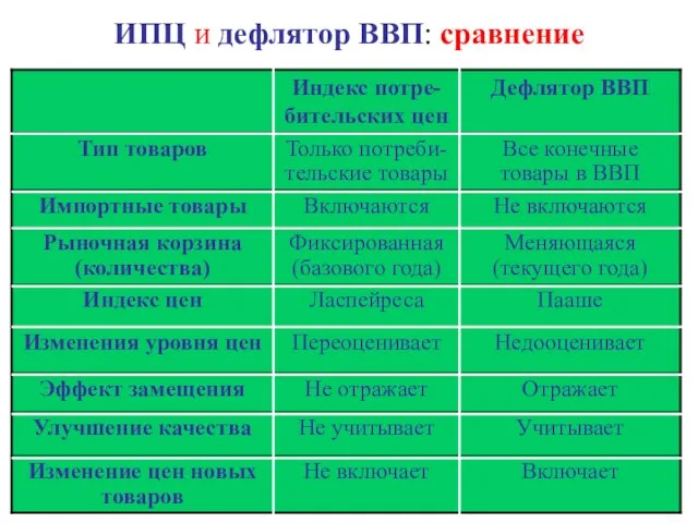 ИПЦ и дефлятор ВВП: сравнение