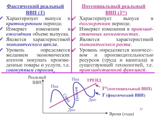 Фактический реальный ВВП (Y) Характеризует выпуск в краткосрочном периоде. Измеряет изменения