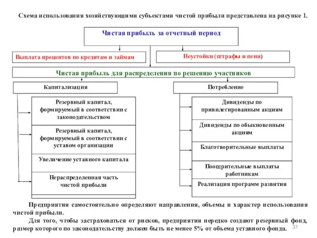 Схема использования хозяйствующими субъектами чистой прибыли представлена на рисунке 1. Предприятия