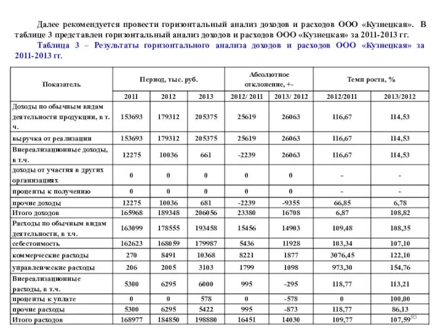 Далее рекомендуется провести горизонтальный анализ доходов и расходов ООО «Кузнецкая». В