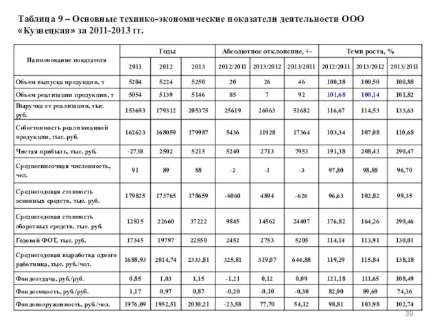 Таблица 9 – Основные технико-экономические показатели деятельности ООО «Кузнецкая» за 2011-2013 гг.