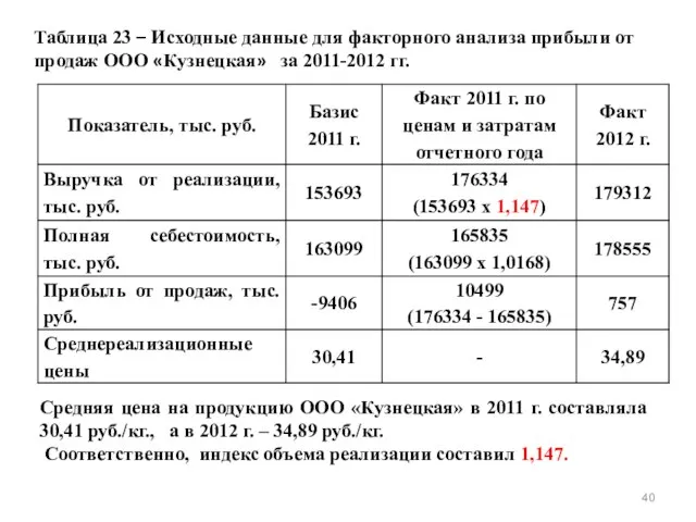 Таблица 23 – Исходные данные для факторного анализа прибыли от продаж