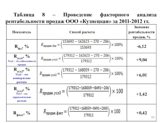 Таблица 8 – Проведение факторного анализа рентабельности продаж ООО «Кузнецкая» за 2011-2012 гг.