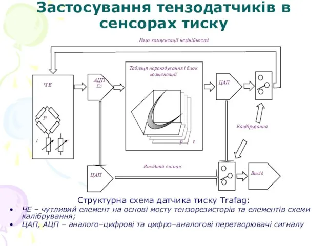 Застосування тензодатчиків в сенсорах тиску Структурна схема датчика тиску Trafag: ЧЕ