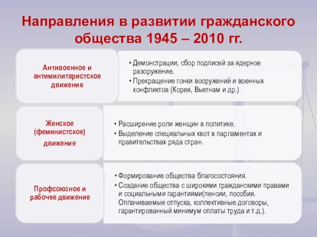 Направления в развитии гражданского общества 1945 – 2010 гг.