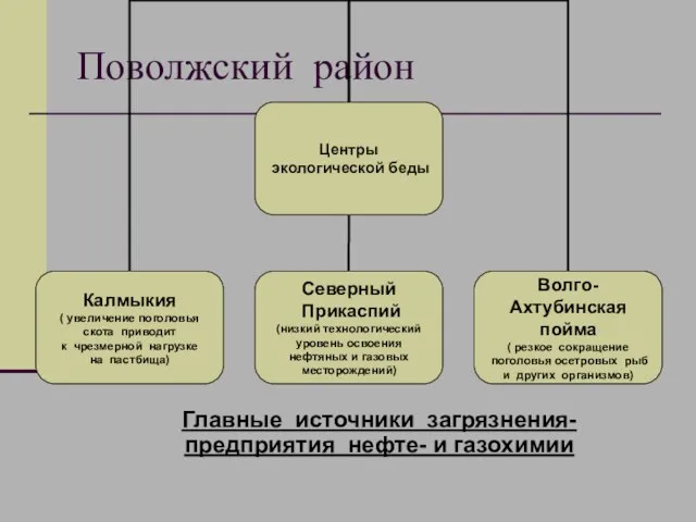 Поволжский район Главные источники загрязнения-предприятия нефте- и газохимии