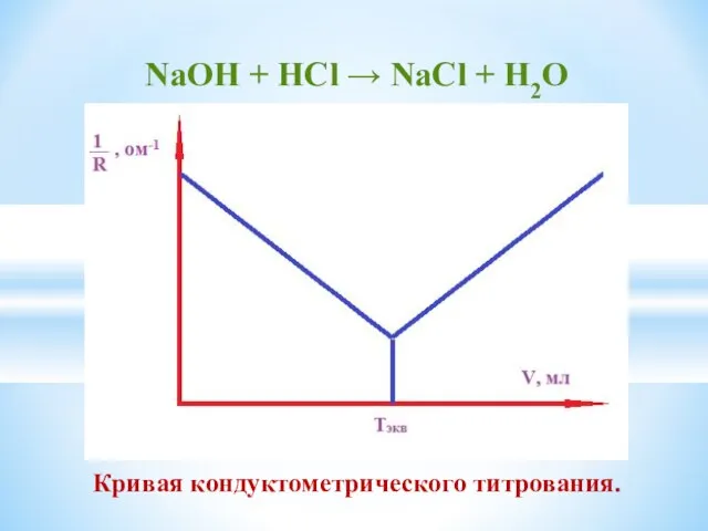 NaОН + HСl → NaCl + H2O Кривая кондуктометрического титрования.