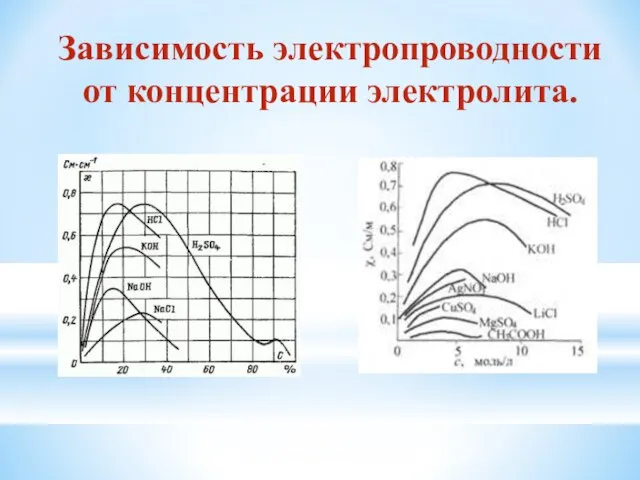 Зависимость электропроводности от концентрации электролита.