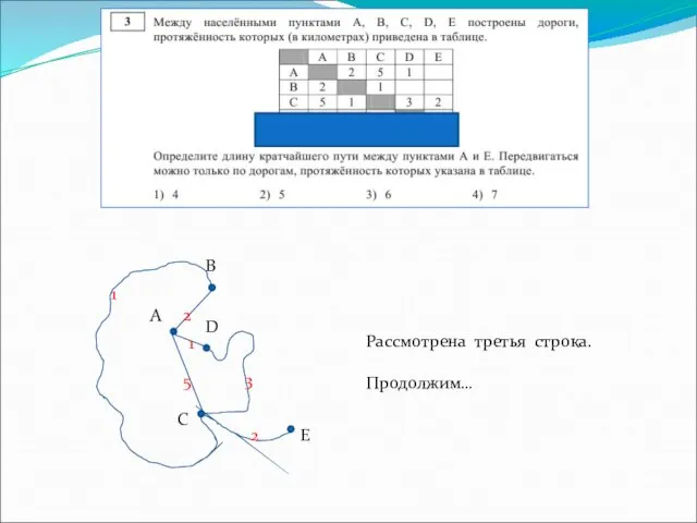 А В С D 2 1 5 1 3 Е 2 Рассмотрена третья строка. Продолжим…