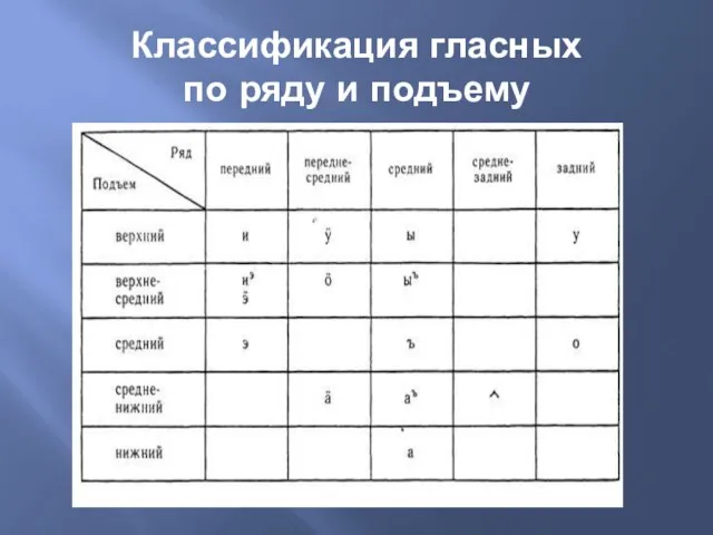 Классификация гласных по ряду и подъему