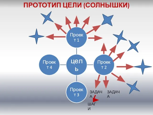 ПРОТОТИП ЦЕЛИ (СОЛНЫШКИ) ЗАДАЧА ЗАДАЧА ШАГИ