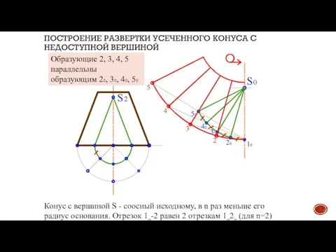 ПОСТРОЕНИЕ РАЗВЕРТКИ УСЕЧЕННОГО КОНУСА С НЕДОСТУПНОЙ ВЕРШИНОЙ Конус с вершиной S