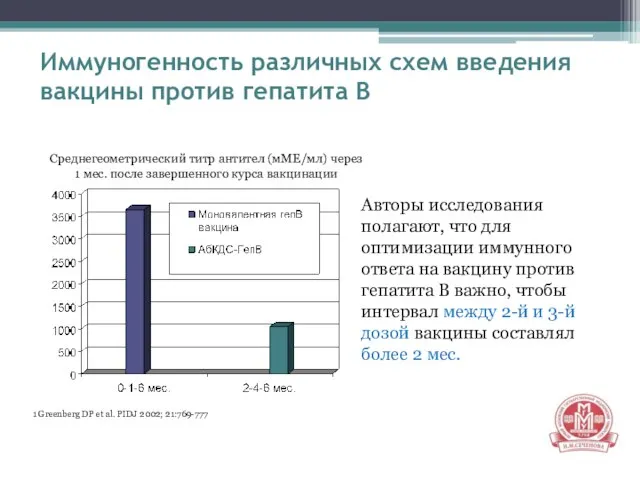 Иммуногенность различных схем введения вакцины против гепатита В 1 Greenberg DP