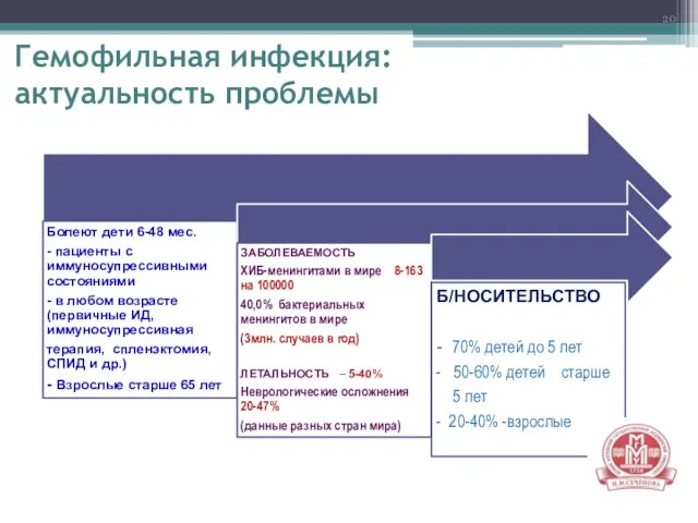 Гемофильная инфекция: актуальность проблемы