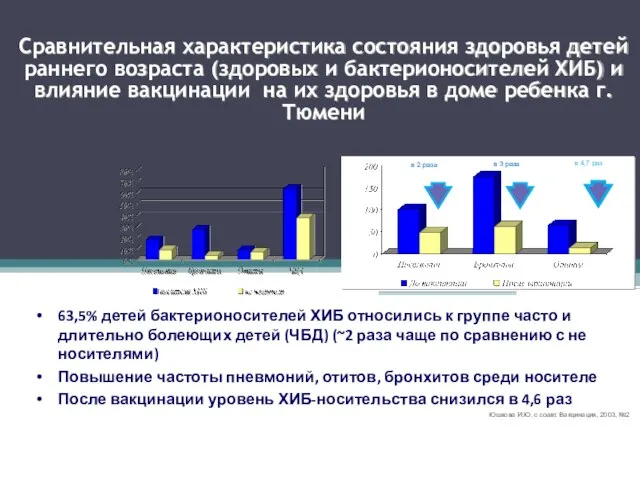 Сравнительная характеристика состояния здоровья детей раннего возраста (здоровых и бактерионосителей ХИБ)