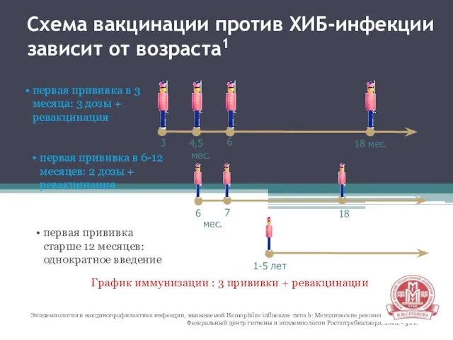 Схема вакцинации против ХИБ-инфекции зависит от возраста1 первая прививка в 3