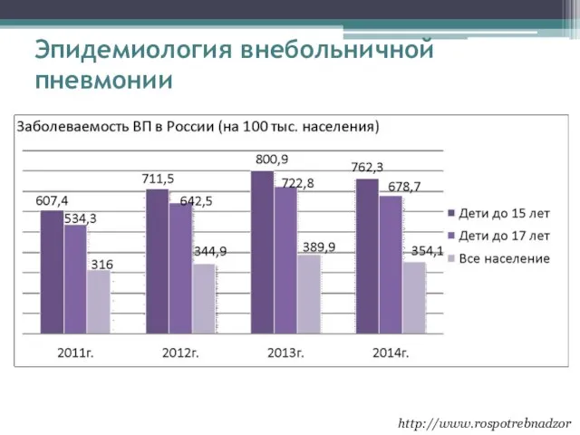 Эпидемиология внебольничной пневмонии http://www.rospotrebnadzor.ru