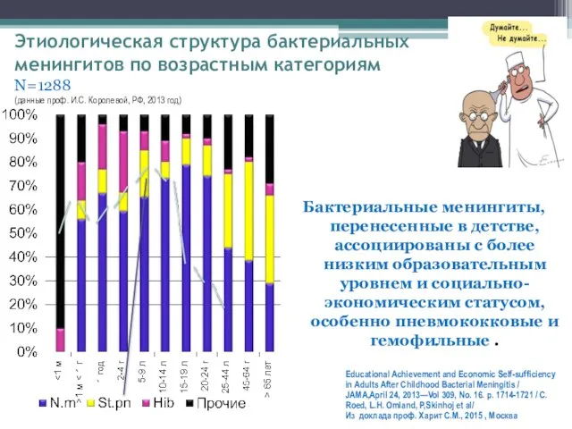 Этиологическая структура бактериальных менингитов по возрастным категориям N=1288 (данные проф. И.С.