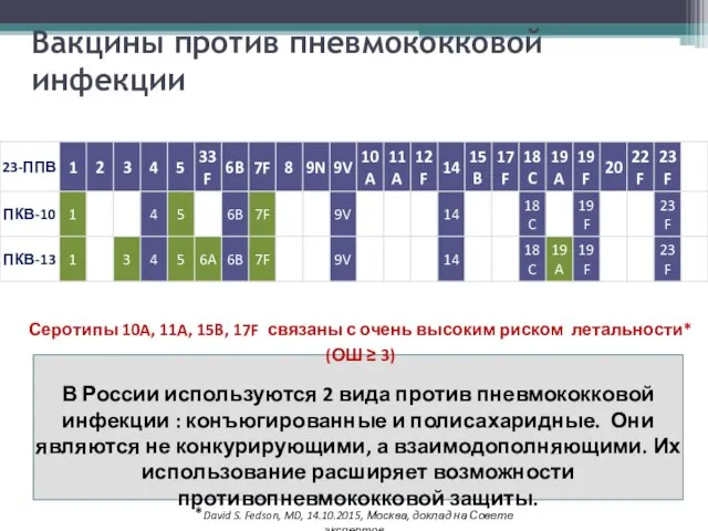 Вакцины против пневмококковой инфекции В России используются 2 вида против пневмококковой